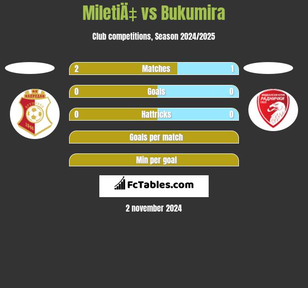 MiletiÄ‡ vs Bukumira h2h player stats