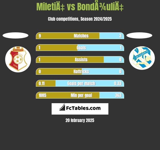 MiletiÄ‡ vs BondÅ¾uliÄ‡ h2h player stats