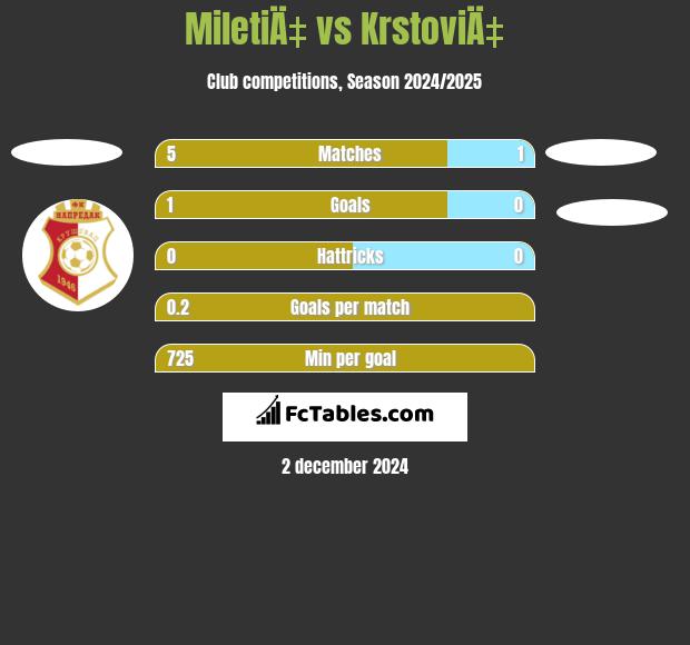 MiletiÄ‡ vs KrstoviÄ‡ h2h player stats