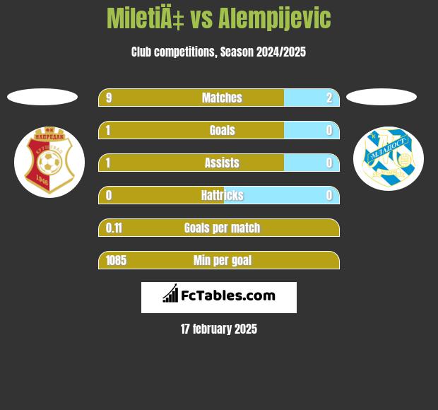 MiletiÄ‡ vs Alempijevic h2h player stats