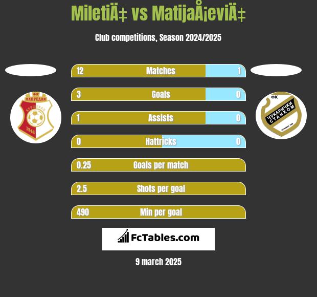 MiletiÄ‡ vs MatijaÅ¡eviÄ‡ h2h player stats