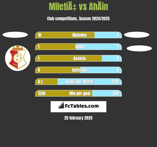 MiletiÄ‡ vs AhÄin h2h player stats