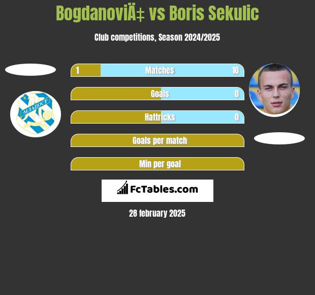 BogdanoviÄ‡ vs Boris Sekulic h2h player stats