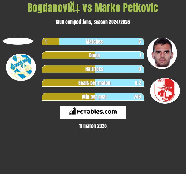 BogdanoviÄ‡ vs Marko Petkovic h2h player stats