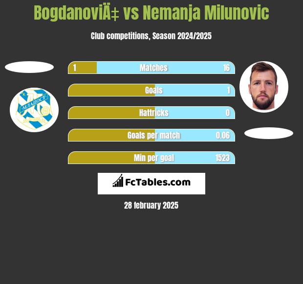 BogdanoviÄ‡ vs Nemanja Milunović h2h player stats