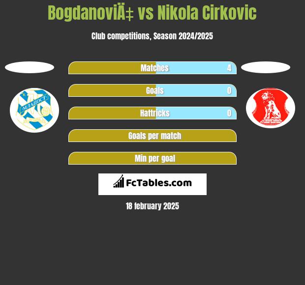 BogdanoviÄ‡ vs Nikola Cirkovic h2h player stats