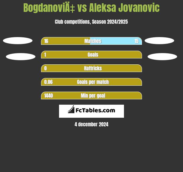 BogdanoviÄ‡ vs Aleksa Jovanovic h2h player stats