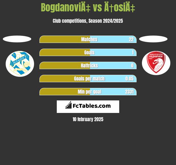 BogdanoviÄ‡ vs Ä†osiÄ‡ h2h player stats