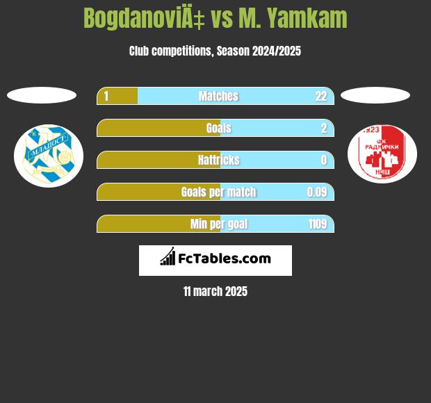 BogdanoviÄ‡ vs M. Yamkam h2h player stats