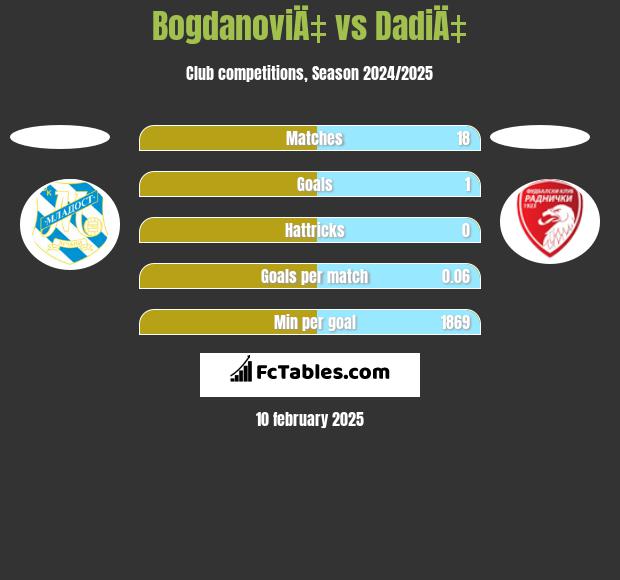 BogdanoviÄ‡ vs DadiÄ‡ h2h player stats