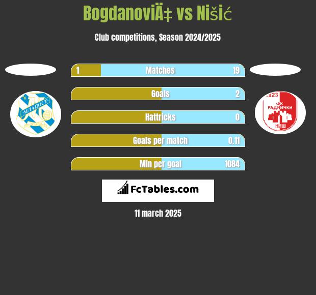 BogdanoviÄ‡ vs Nišić h2h player stats