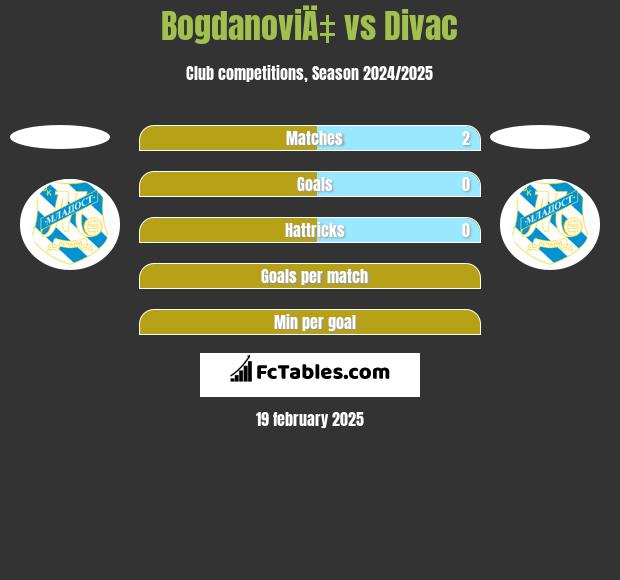 BogdanoviÄ‡ vs Divac h2h player stats