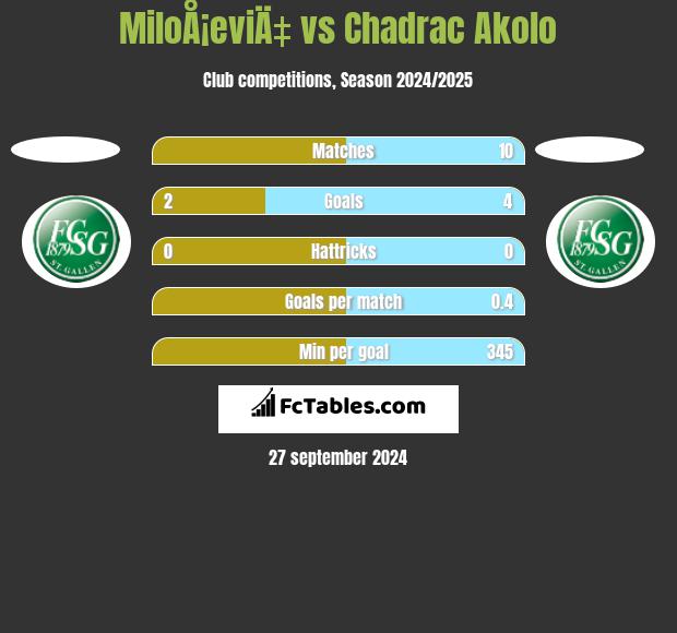 MiloÅ¡eviÄ‡ vs Chadrac Akolo h2h player stats