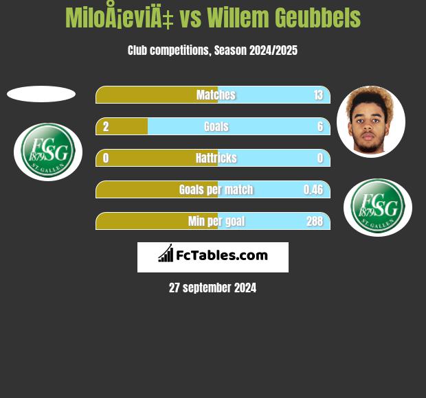 MiloÅ¡eviÄ‡ vs Willem Geubbels h2h player stats