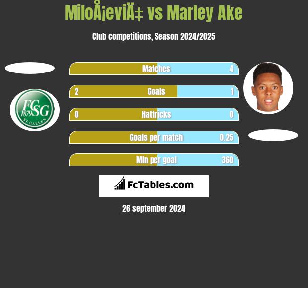 MiloÅ¡eviÄ‡ vs Marley Ake h2h player stats