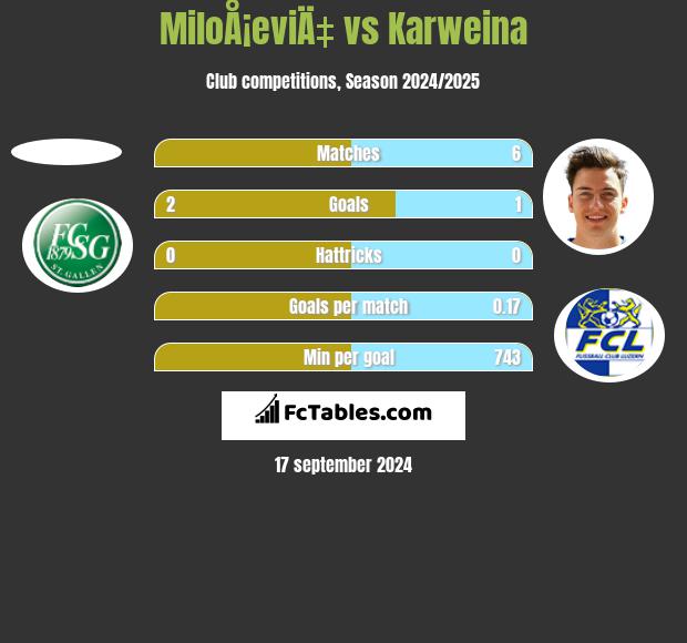 MiloÅ¡eviÄ‡ vs Karweina h2h player stats