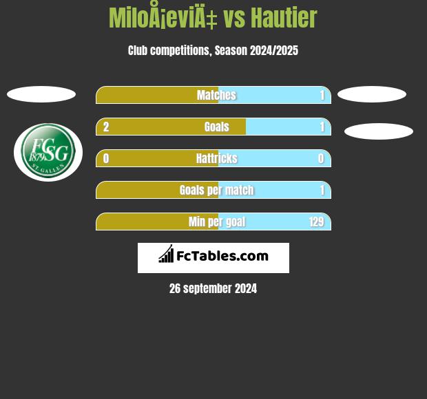 MiloÅ¡eviÄ‡ vs Hautier h2h player stats