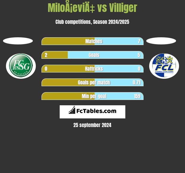 MiloÅ¡eviÄ‡ vs Villiger h2h player stats