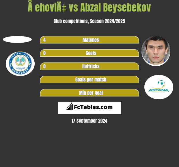 Å ehoviÄ‡ vs Abzal Beysebekov h2h player stats