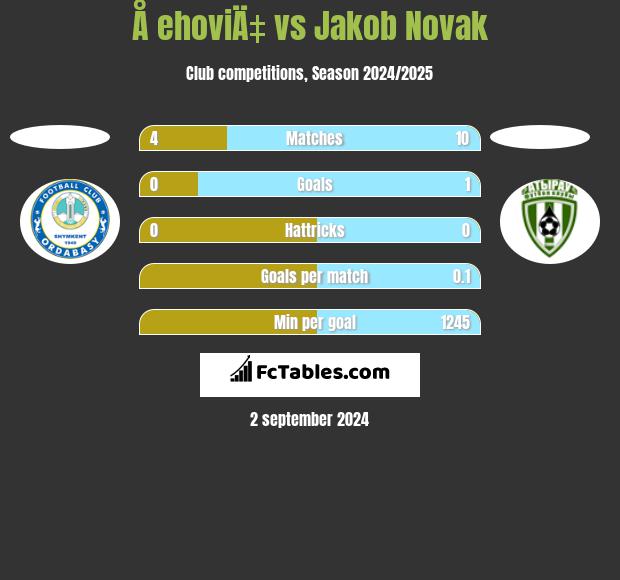 Å ehoviÄ‡ vs Jakob Novak h2h player stats