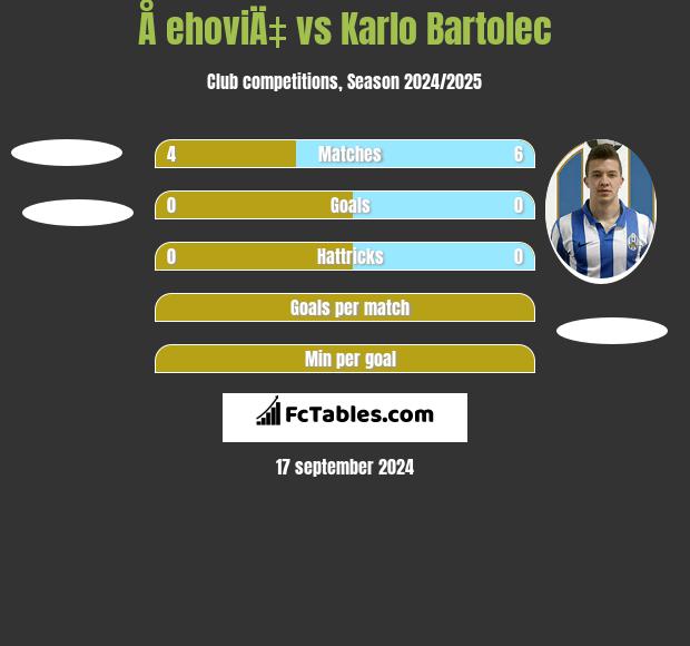 Å ehoviÄ‡ vs Karlo Bartolec h2h player stats