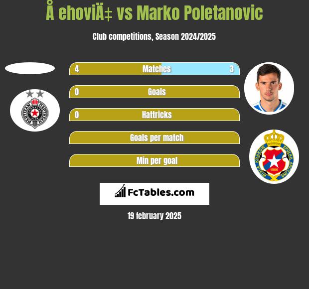 Å ehoviÄ‡ vs Marko Poletanovic h2h player stats