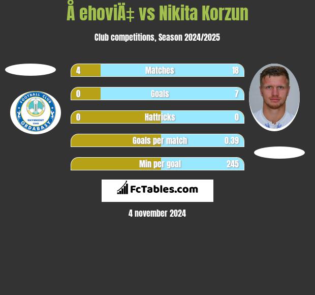 Å ehoviÄ‡ vs Nikita Korzun h2h player stats