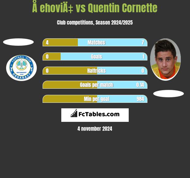 Å ehoviÄ‡ vs Quentin Cornette h2h player stats