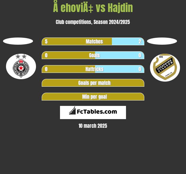 Å ehoviÄ‡ vs Hajdin h2h player stats