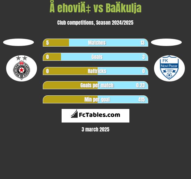 Å ehoviÄ‡ vs BaÄkulja h2h player stats