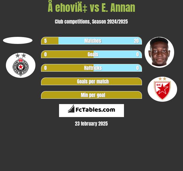 Å ehoviÄ‡ vs E. Annan h2h player stats