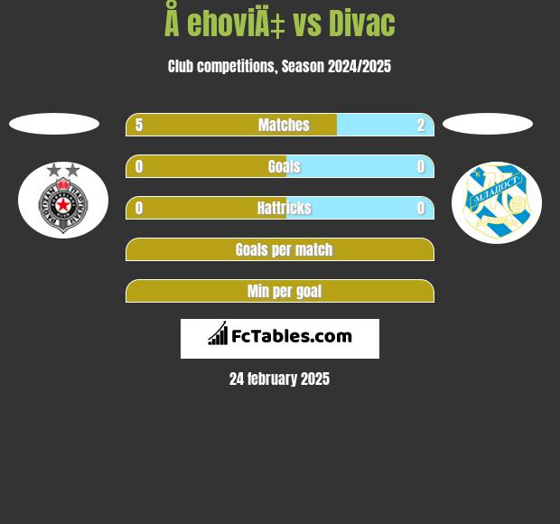 Å ehoviÄ‡ vs Divac h2h player stats