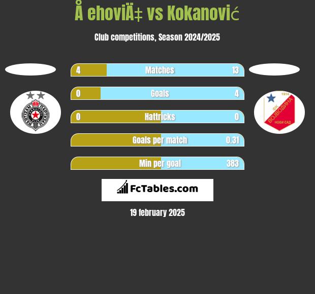 Å ehoviÄ‡ vs Kokanović h2h player stats