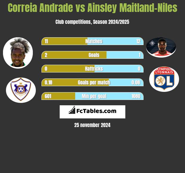 Correia Andrade vs Ainsley Maitland-Niles h2h player stats