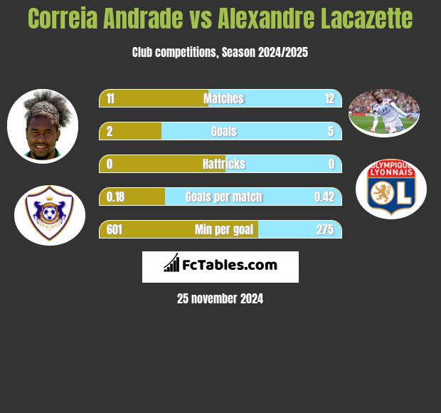 Correia Andrade vs Alexandre Lacazette h2h player stats