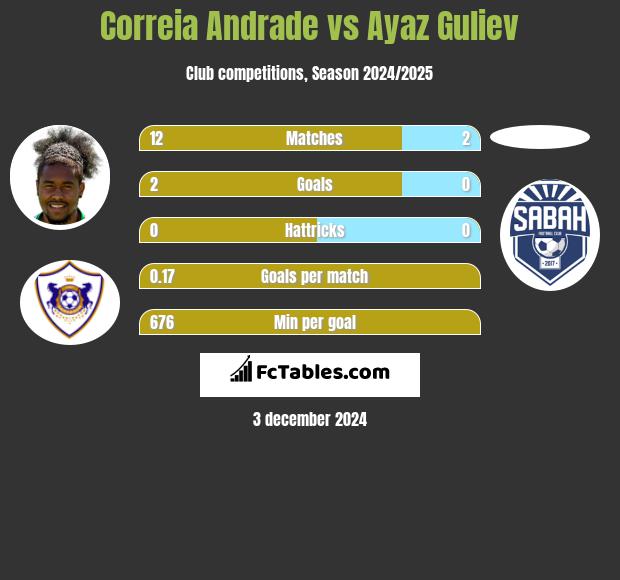 Correia Andrade vs Ayaz Guliev h2h player stats