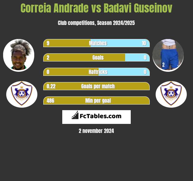 Correia Andrade vs Badavi Guseinov h2h player stats