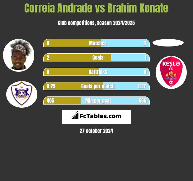 Correia Andrade vs Brahim Konate h2h player stats