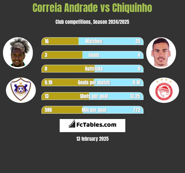 Correia Andrade vs Chiquinho h2h player stats