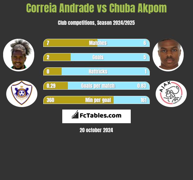 Correia Andrade vs Chuba Akpom h2h player stats