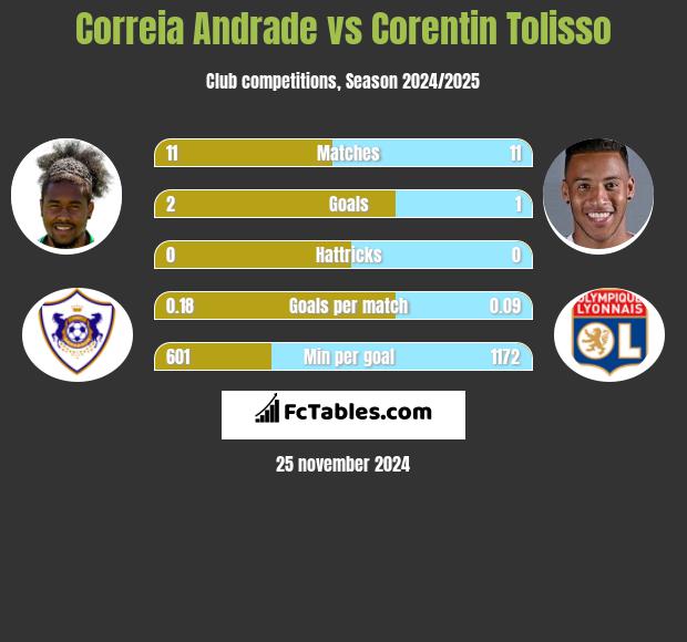 Correia Andrade vs Corentin Tolisso h2h player stats