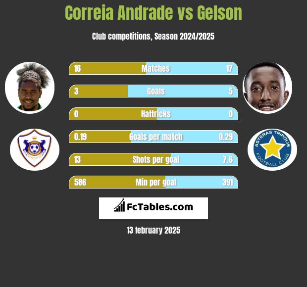 Correia Andrade vs Gelson h2h player stats