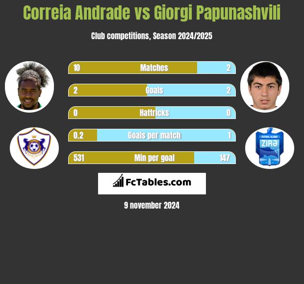 Correia Andrade vs Giorgi Papunashvili h2h player stats