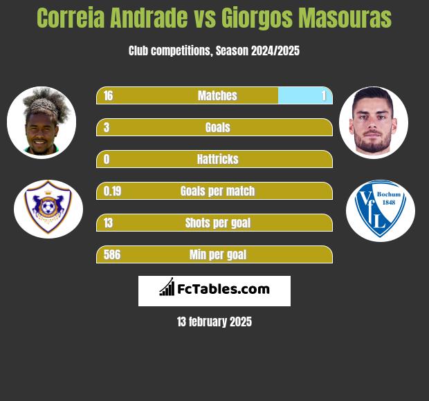 Correia Andrade vs Giorgos Masouras h2h player stats