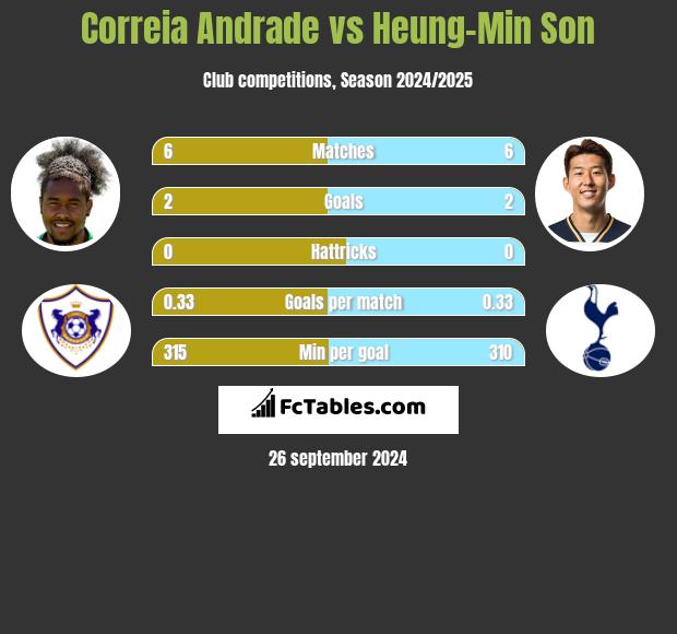 Correia Andrade vs Heung-Min Son h2h player stats