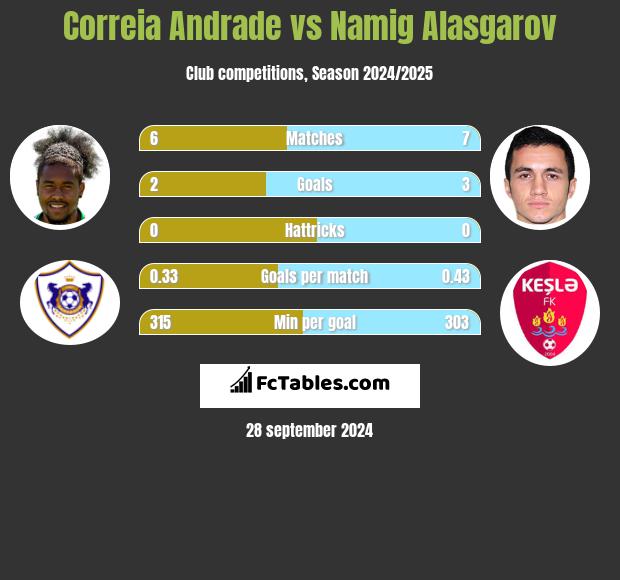 Correia Andrade vs Namig Alasgarov h2h player stats