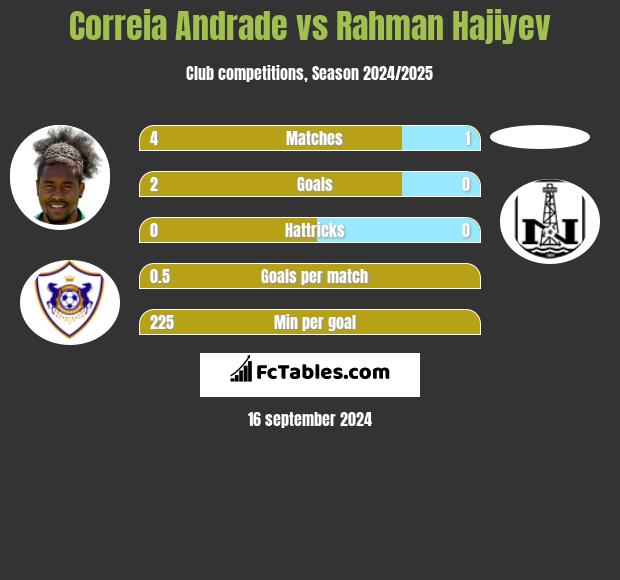 Correia Andrade vs Rahman Hajiyev h2h player stats