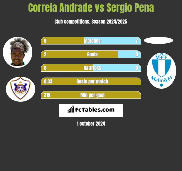 Correia Andrade vs Sergio Pena h2h player stats