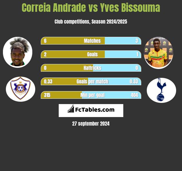 Correia Andrade vs Yves Bissouma h2h player stats