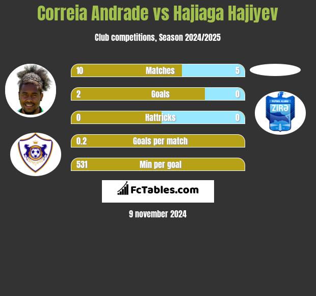 Correia Andrade vs Hajiaga Hajiyev h2h player stats